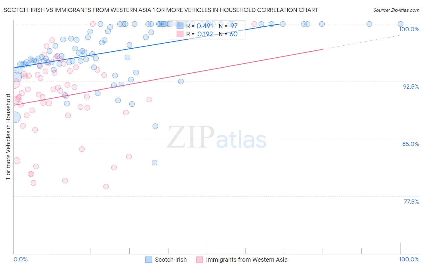 Scotch-Irish vs Immigrants from Western Asia 1 or more Vehicles in Household