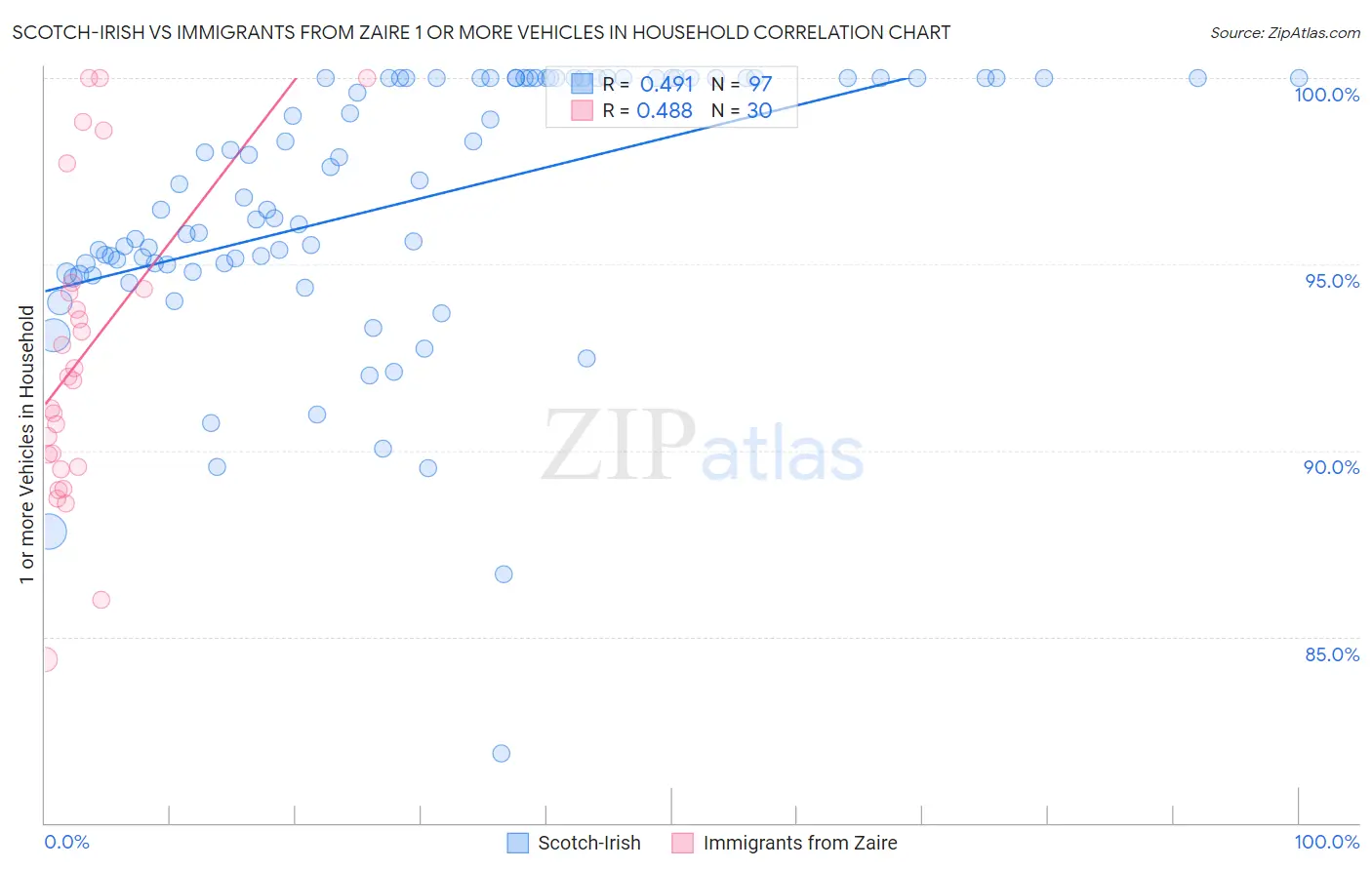 Scotch-Irish vs Immigrants from Zaire 1 or more Vehicles in Household