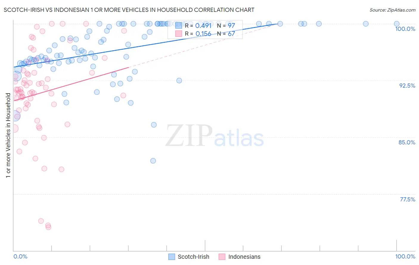 Scotch-Irish vs Indonesian 1 or more Vehicles in Household
