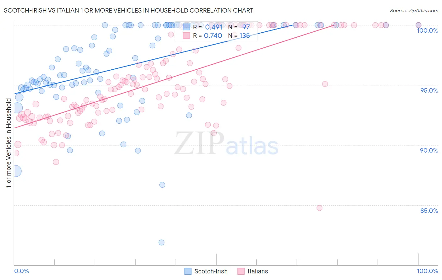 Scotch-Irish vs Italian 1 or more Vehicles in Household