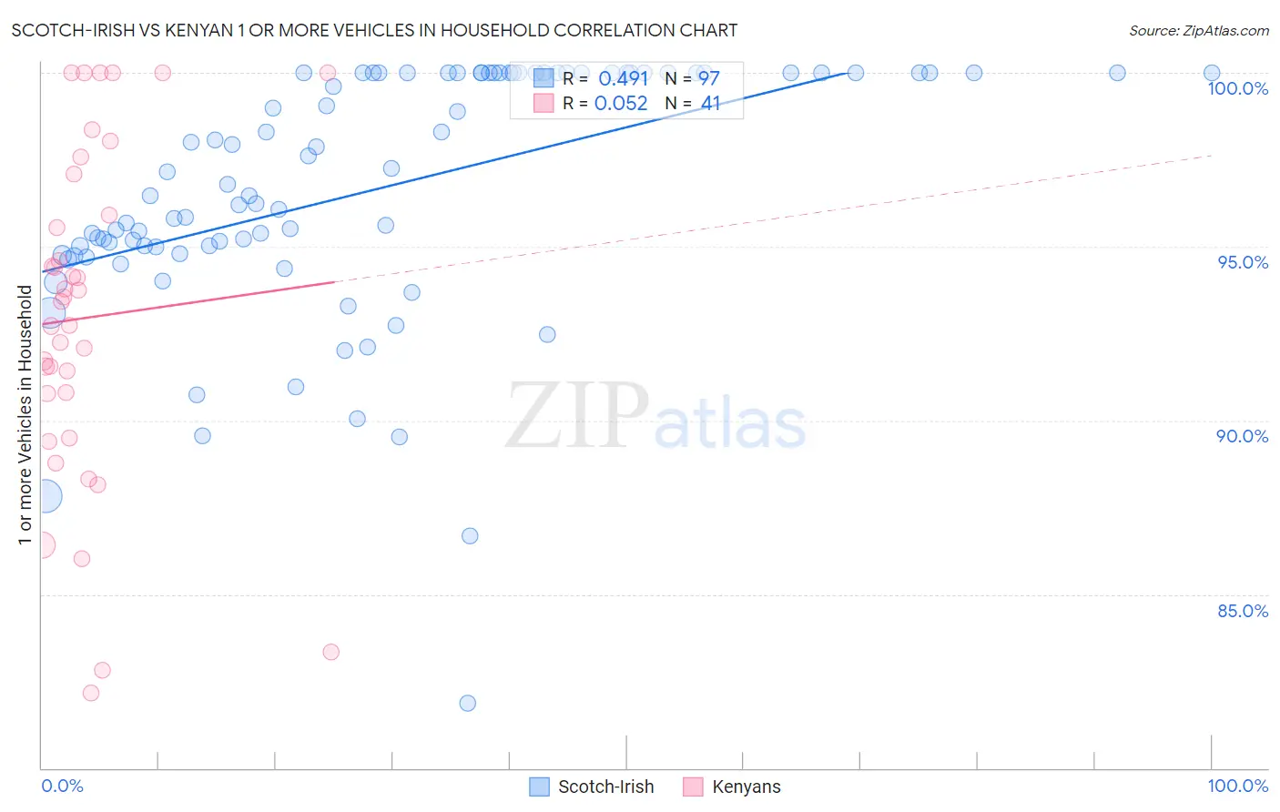 Scotch-Irish vs Kenyan 1 or more Vehicles in Household