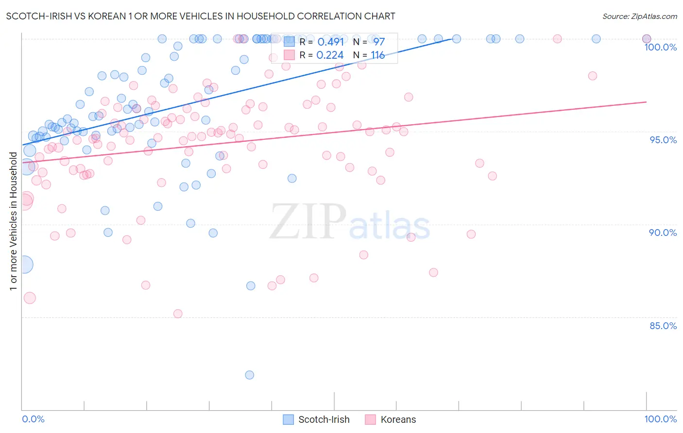 Scotch-Irish vs Korean 1 or more Vehicles in Household