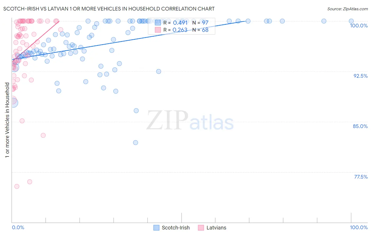 Scotch-Irish vs Latvian 1 or more Vehicles in Household