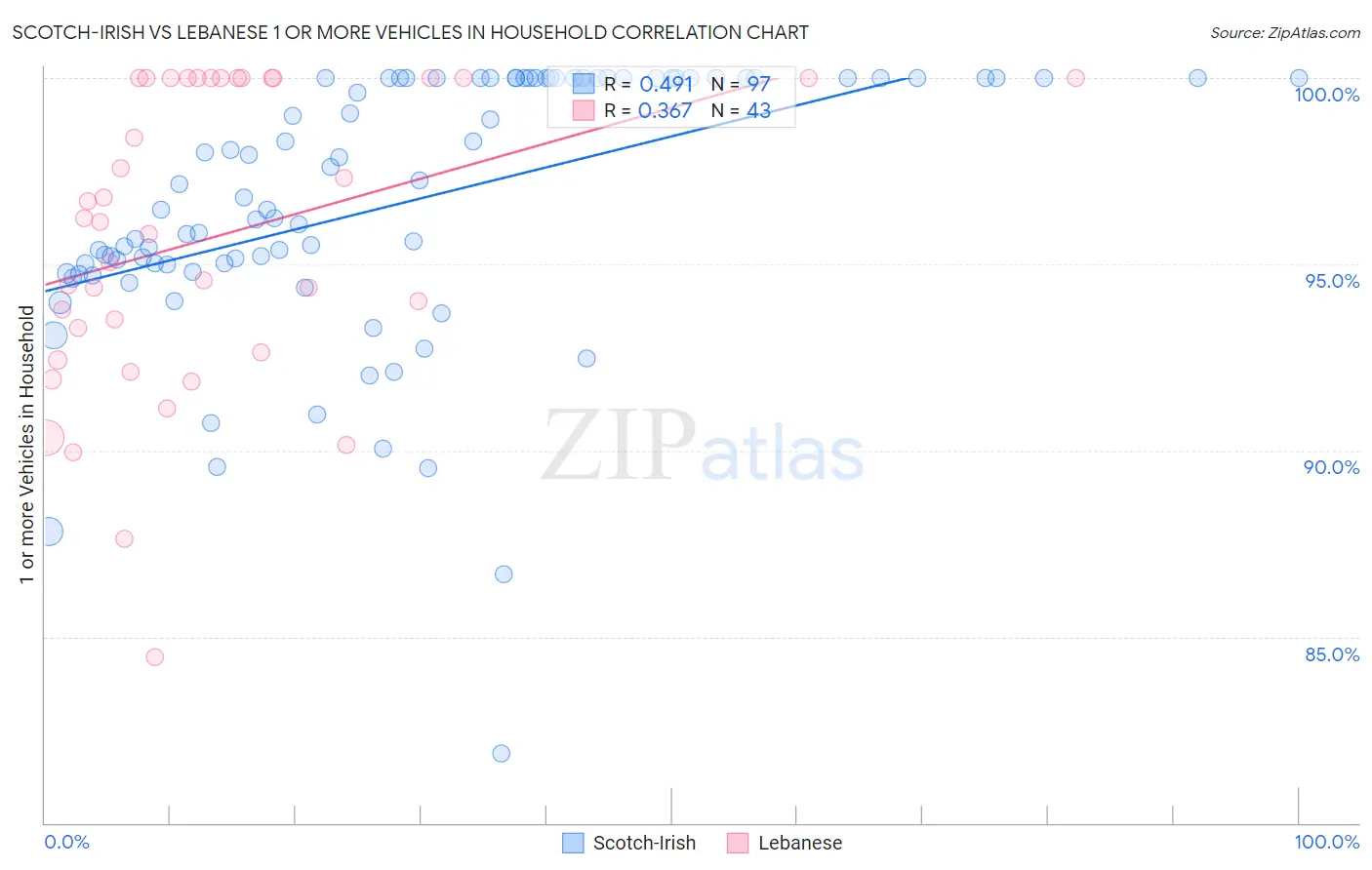 Scotch-Irish vs Lebanese 1 or more Vehicles in Household