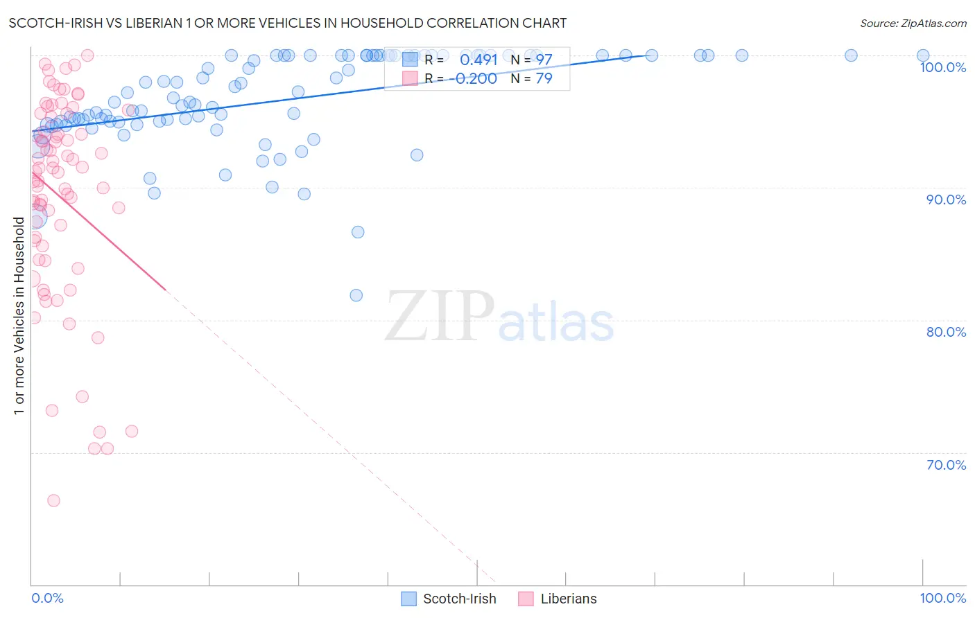 Scotch-Irish vs Liberian 1 or more Vehicles in Household