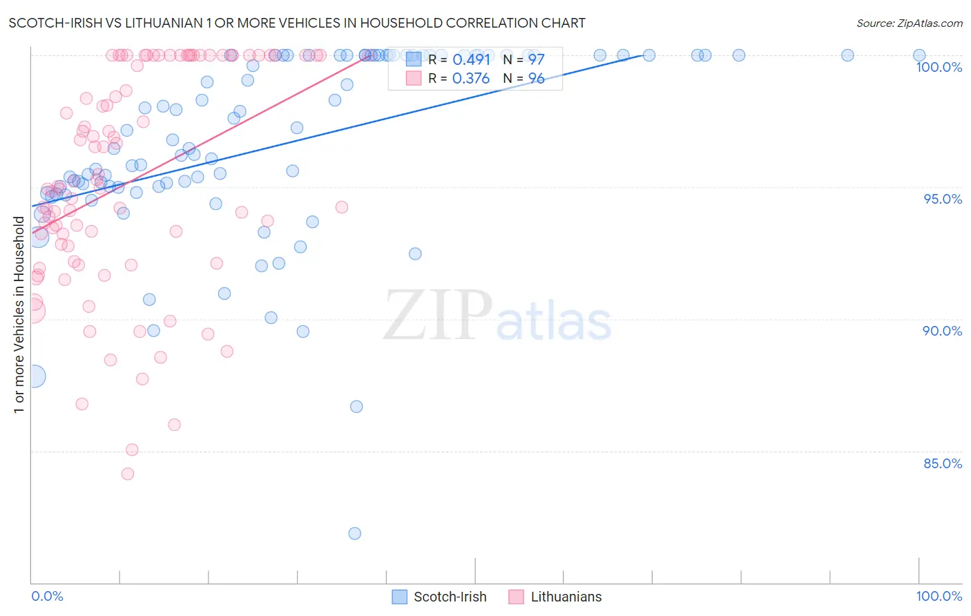 Scotch-Irish vs Lithuanian 1 or more Vehicles in Household