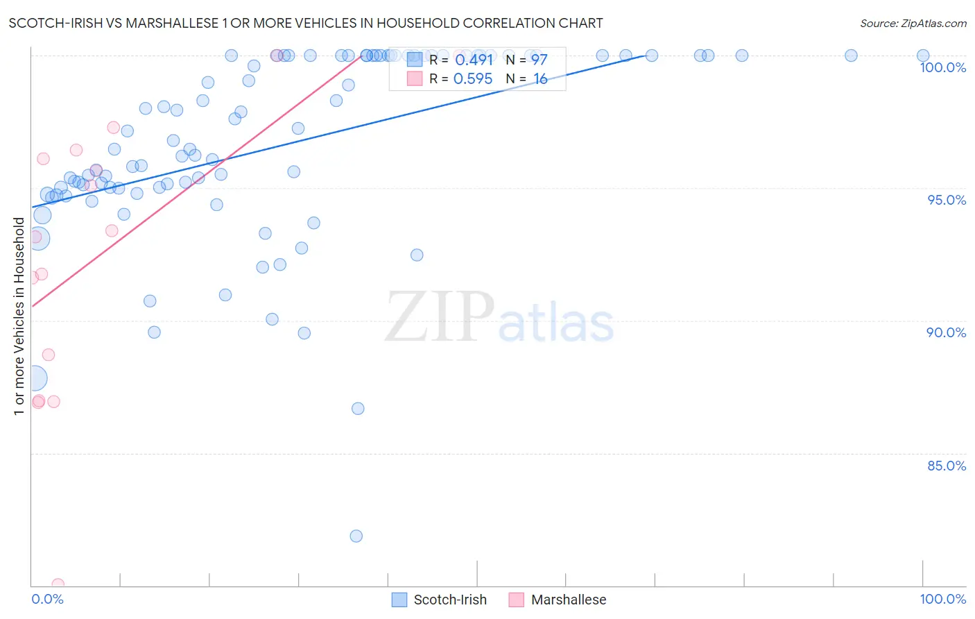 Scotch-Irish vs Marshallese 1 or more Vehicles in Household
