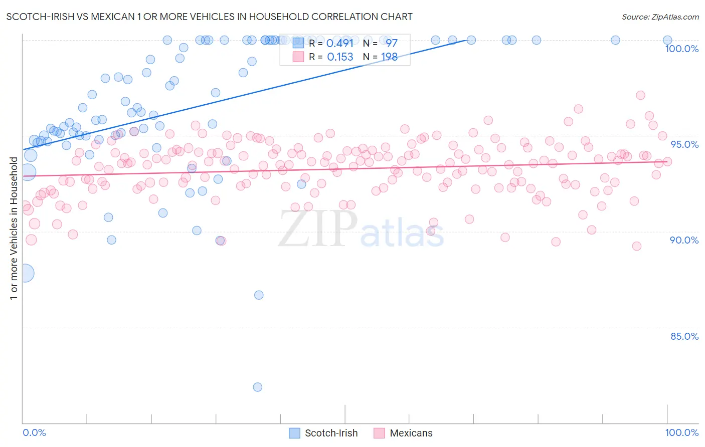 Scotch-Irish vs Mexican 1 or more Vehicles in Household