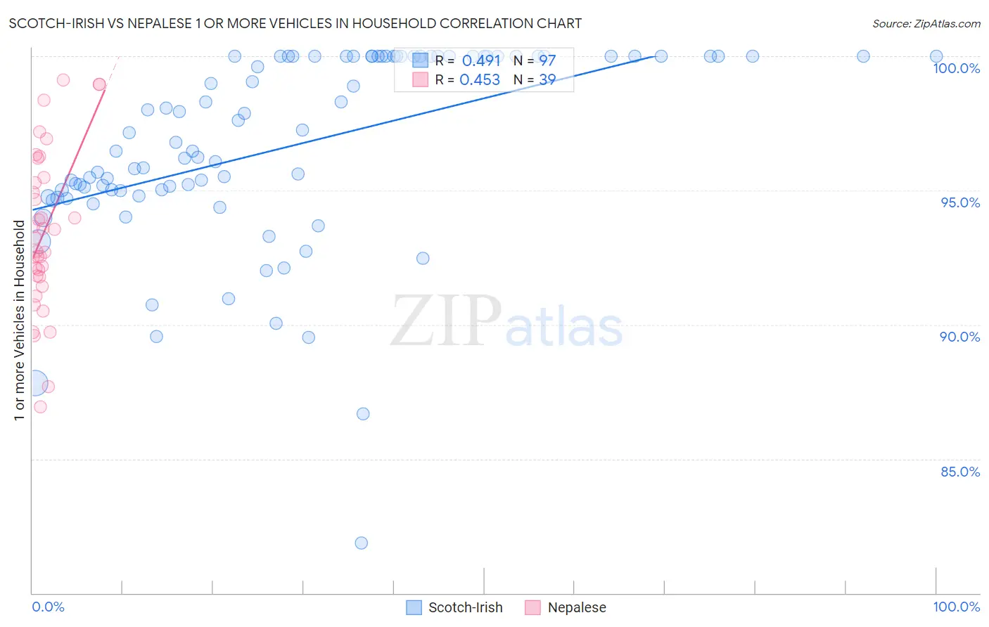 Scotch-Irish vs Nepalese 1 or more Vehicles in Household