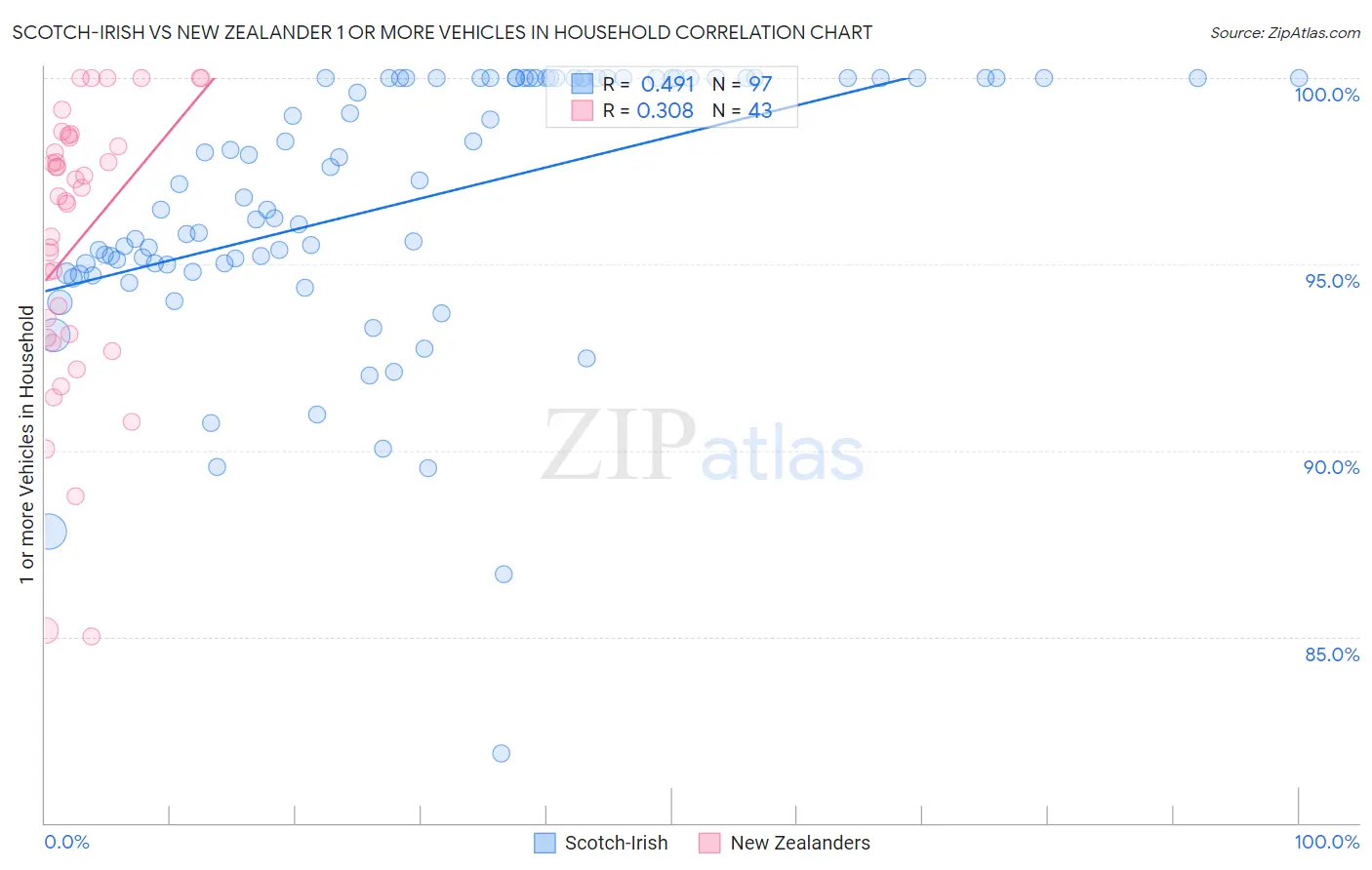 Scotch-Irish vs New Zealander 1 or more Vehicles in Household
