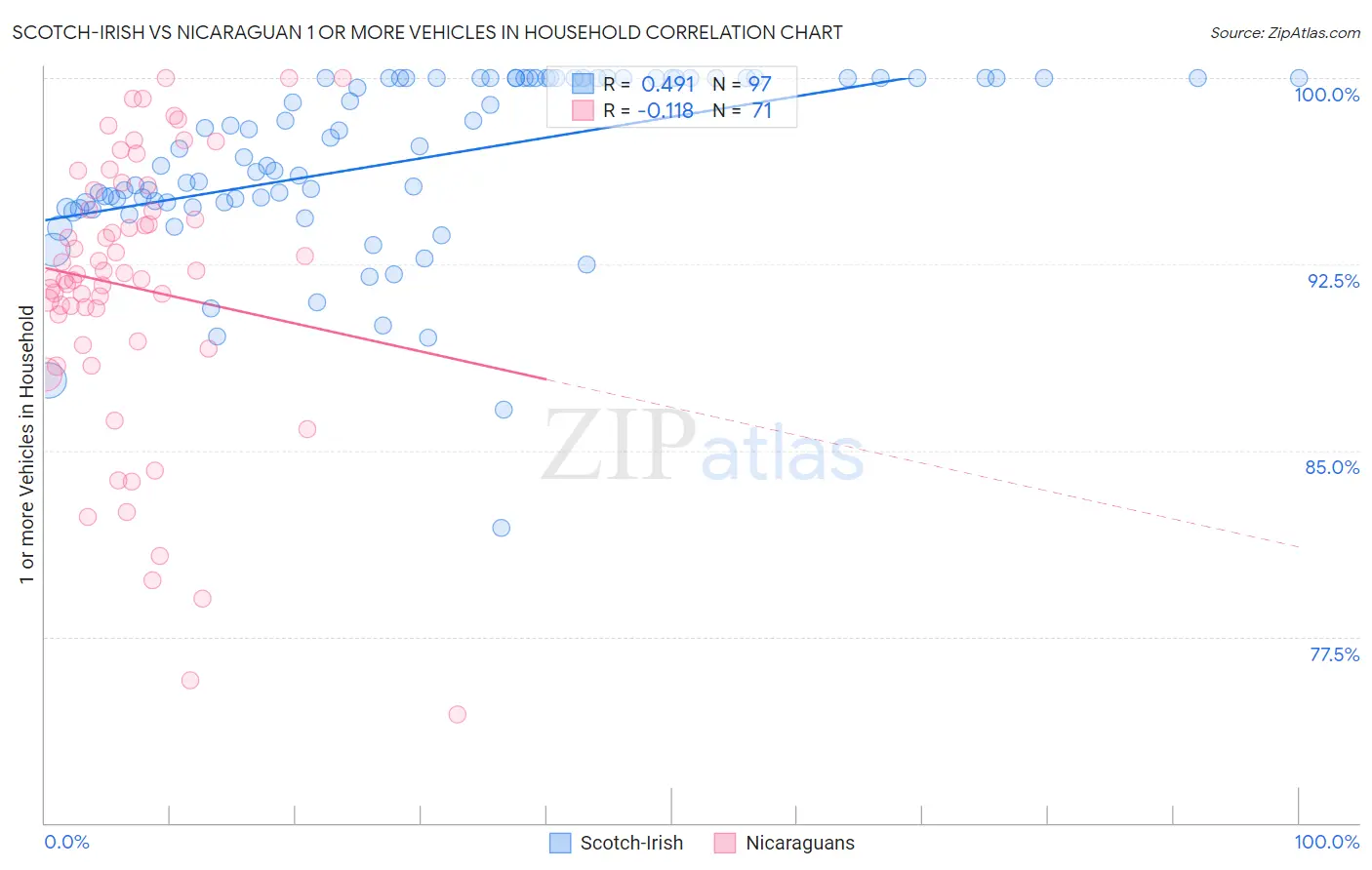 Scotch-Irish vs Nicaraguan 1 or more Vehicles in Household