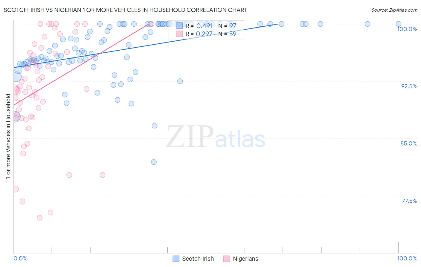 Scotch-Irish vs Nigerian 1 or more Vehicles in Household