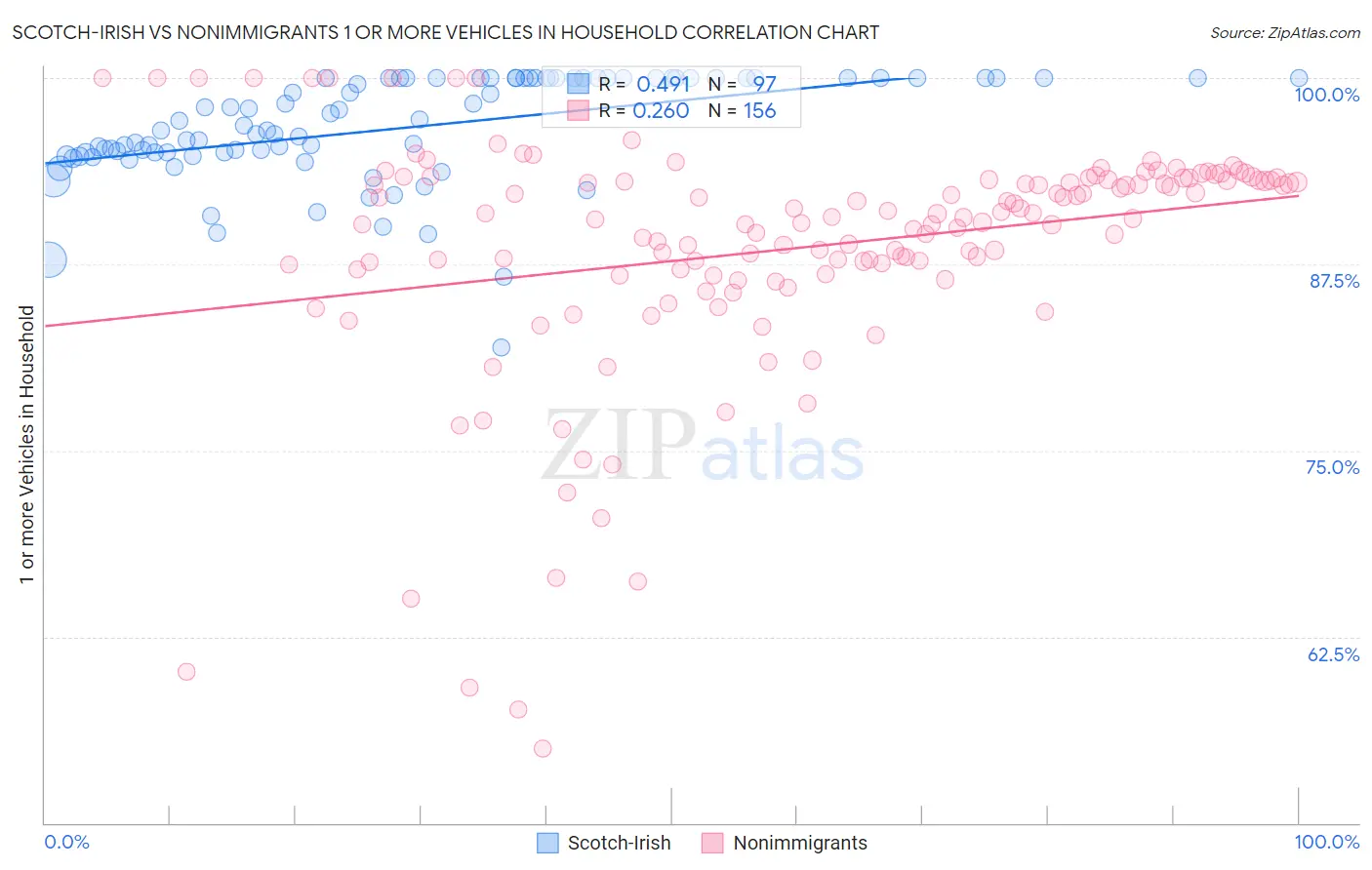 Scotch-Irish vs Nonimmigrants 1 or more Vehicles in Household
