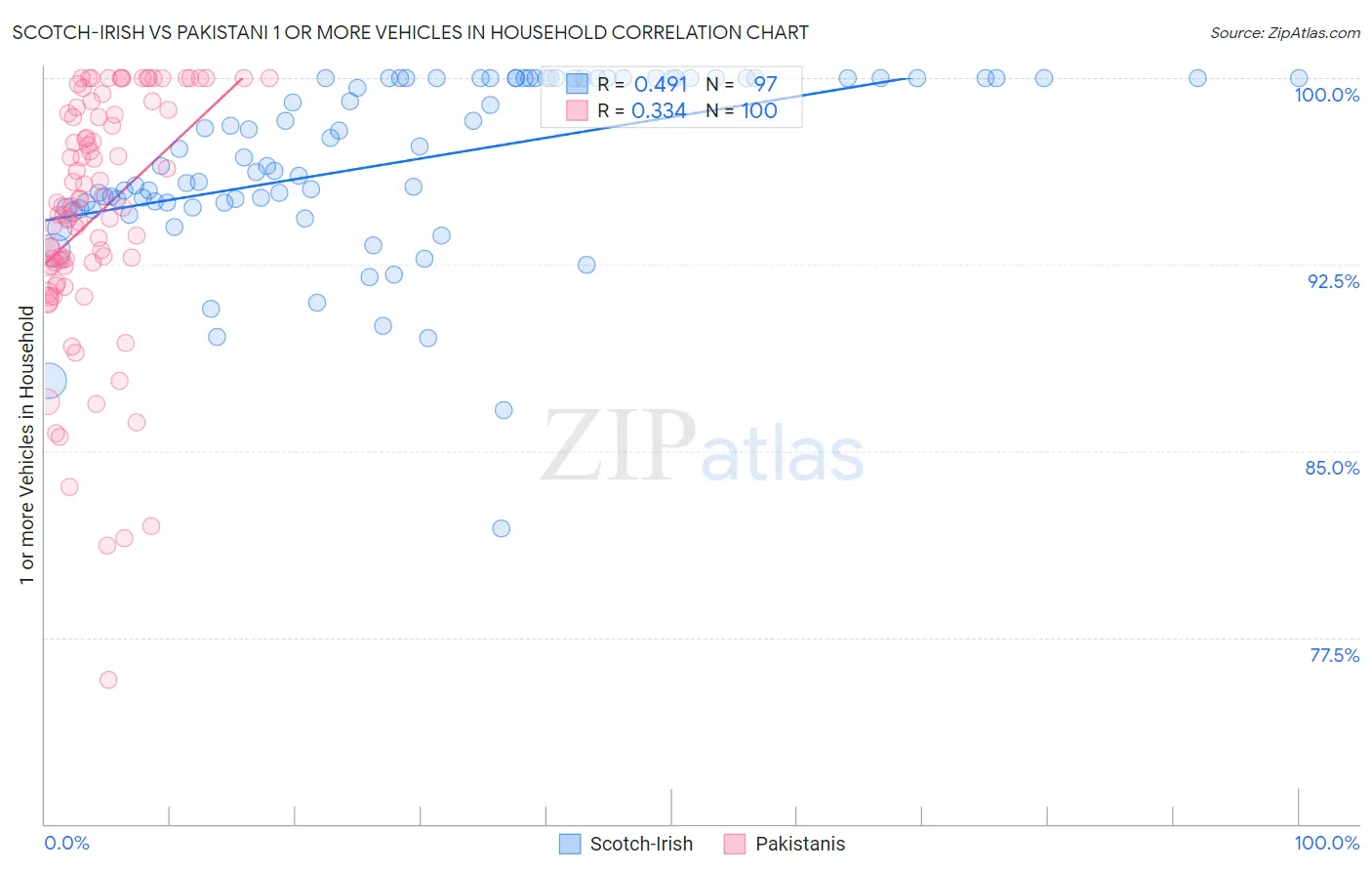 Scotch-Irish vs Pakistani 1 or more Vehicles in Household
