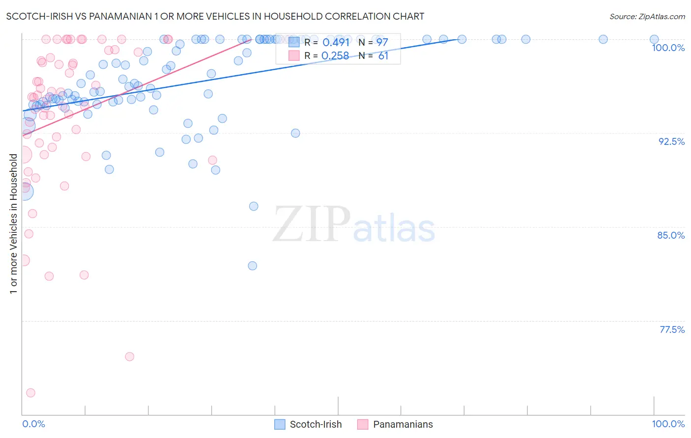 Scotch-Irish vs Panamanian 1 or more Vehicles in Household