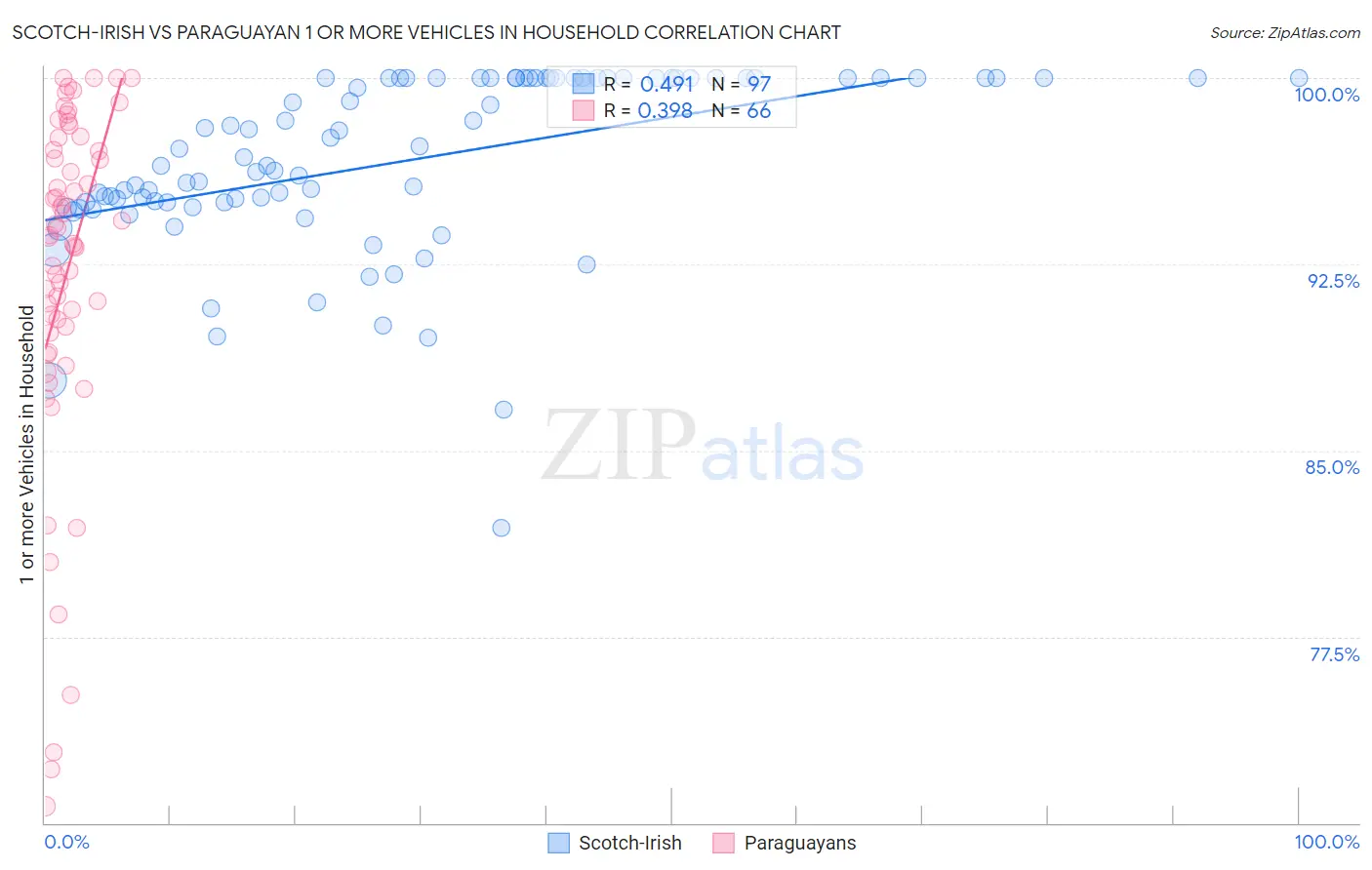 Scotch-Irish vs Paraguayan 1 or more Vehicles in Household