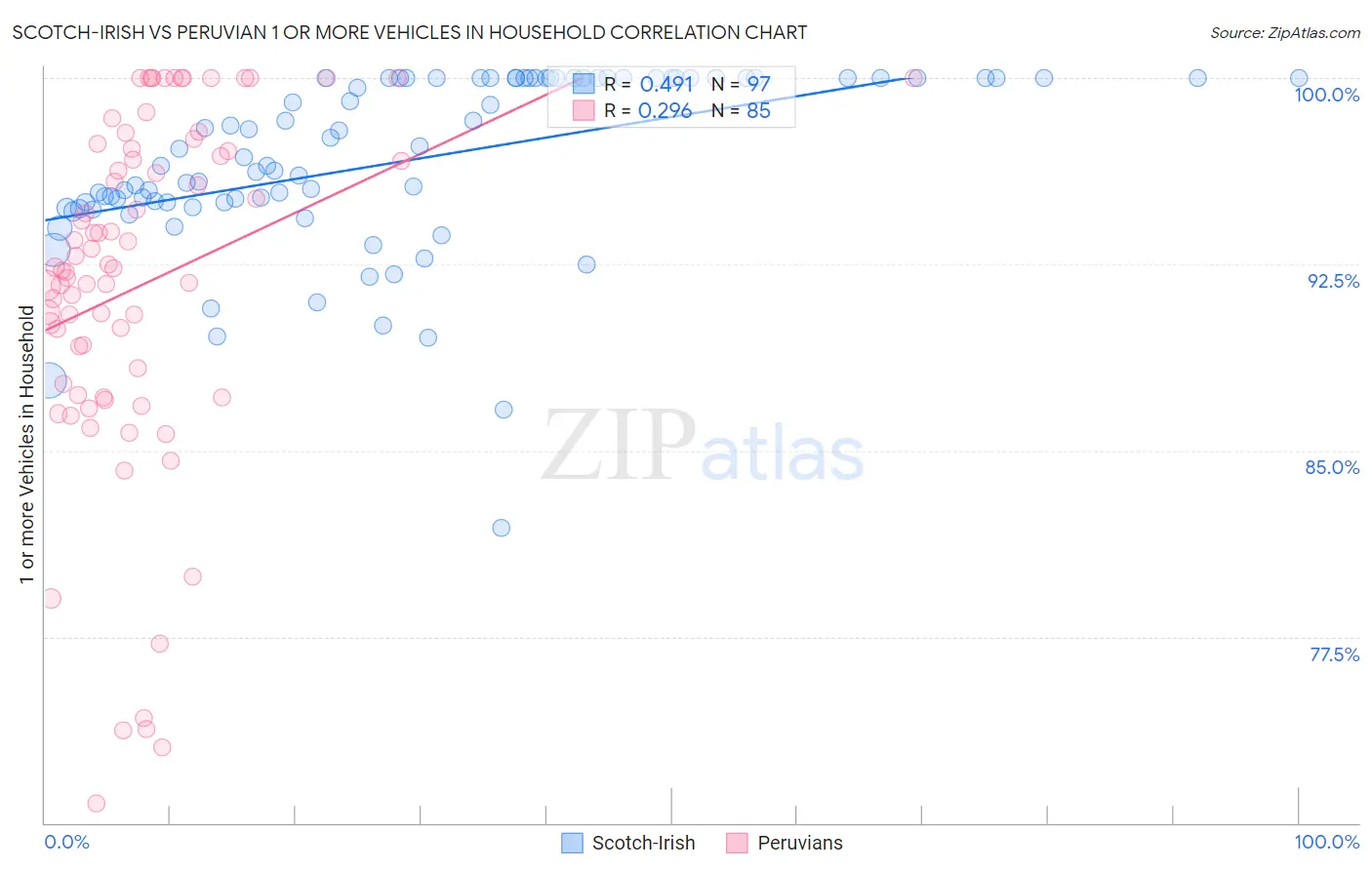 Scotch-Irish vs Peruvian 1 or more Vehicles in Household
