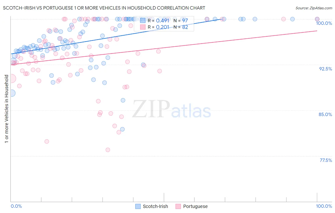 Scotch-Irish vs Portuguese 1 or more Vehicles in Household