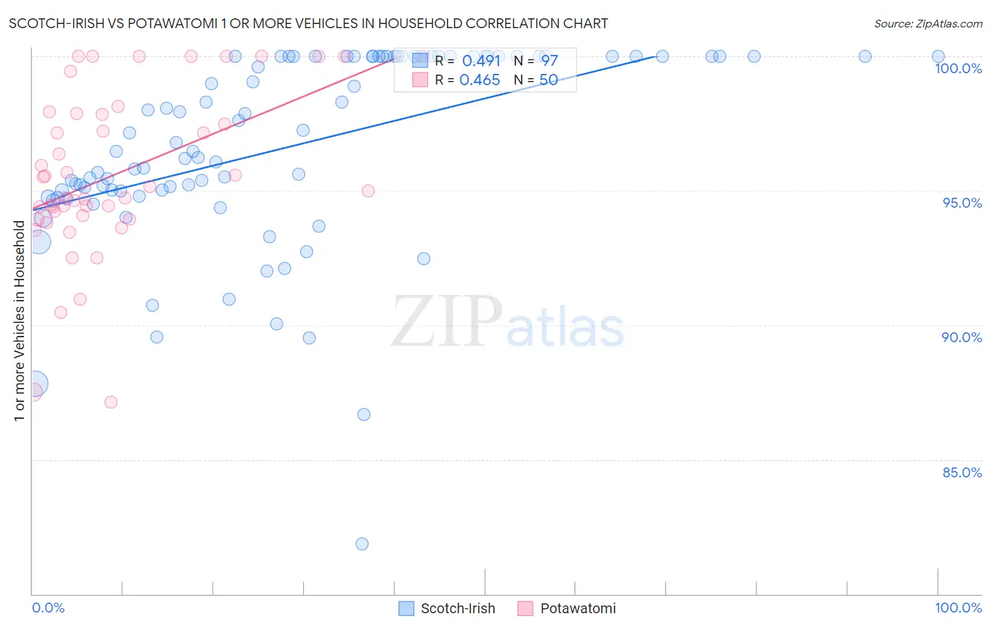 Scotch-Irish vs Potawatomi 1 or more Vehicles in Household