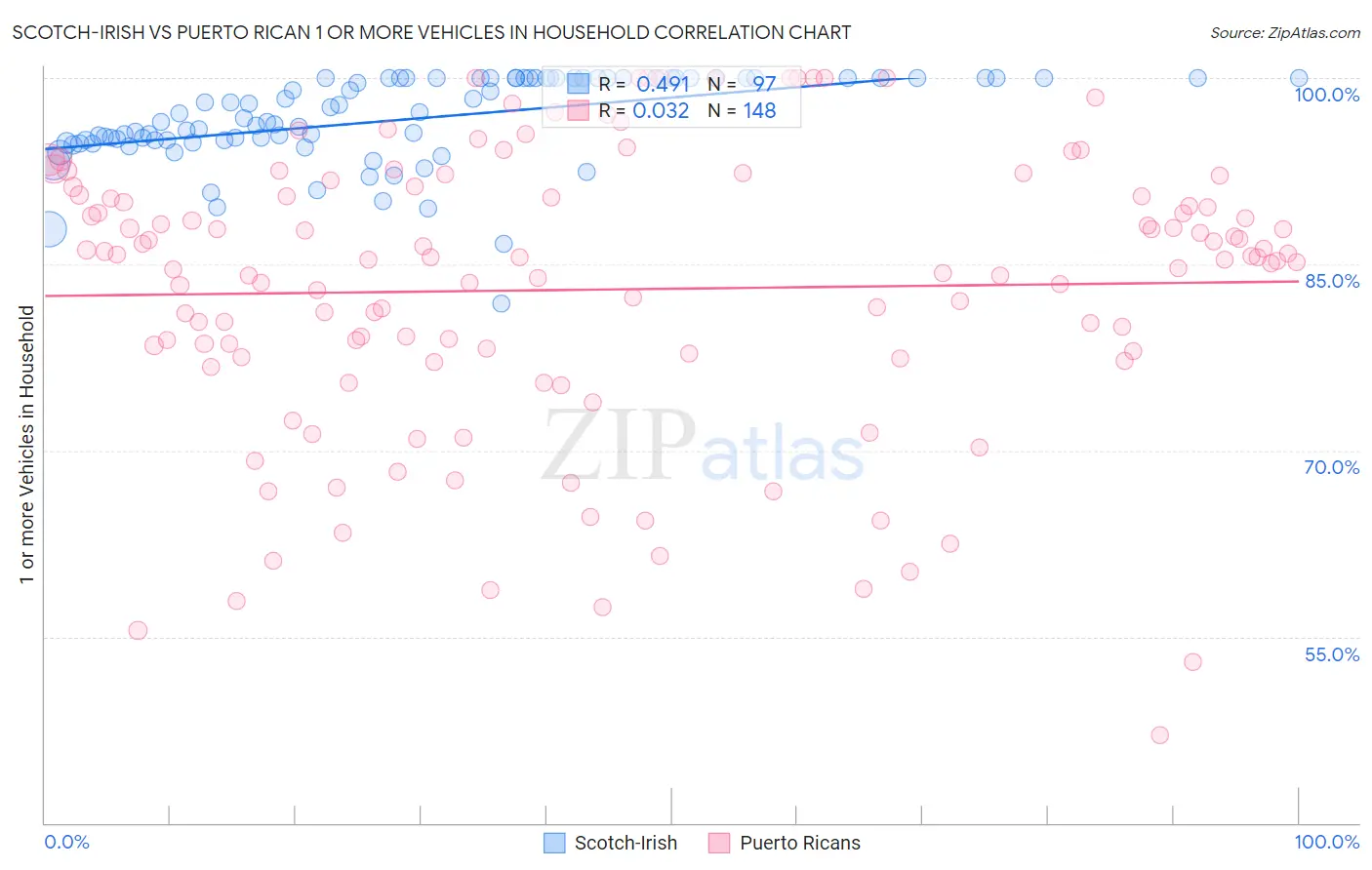 Scotch-Irish vs Puerto Rican 1 or more Vehicles in Household