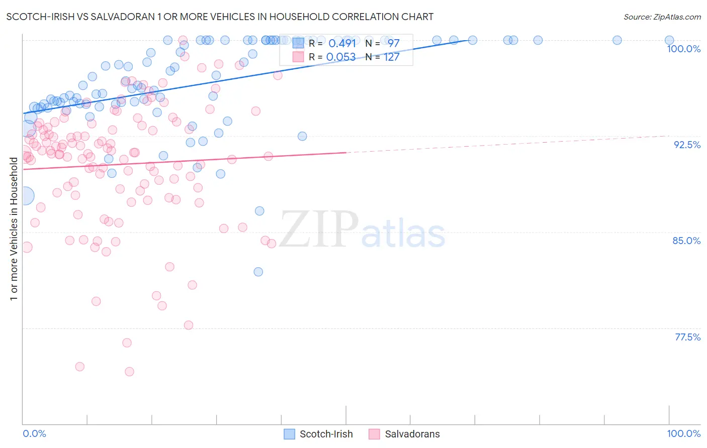 Scotch-Irish vs Salvadoran 1 or more Vehicles in Household