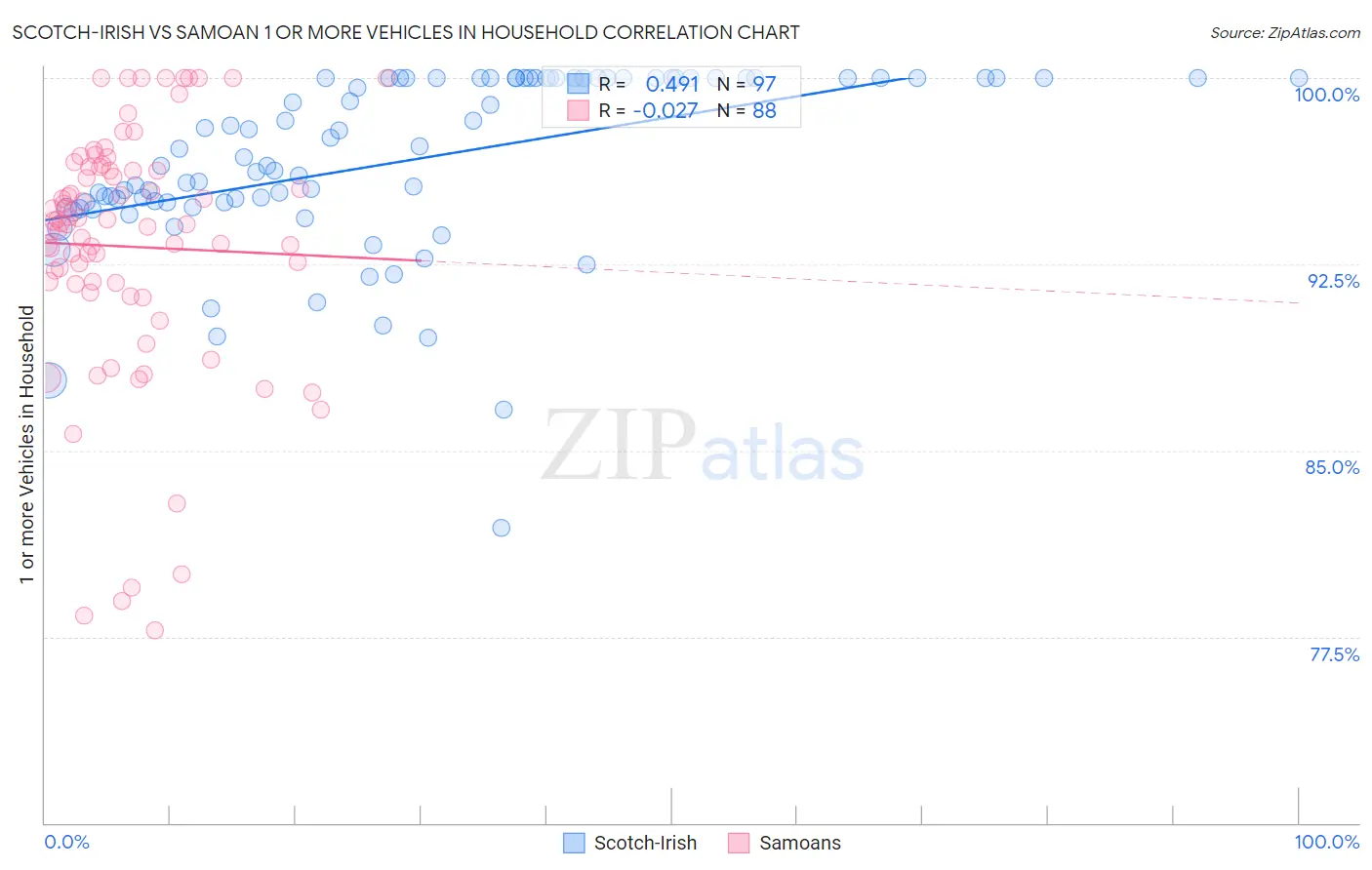 Scotch-Irish vs Samoan 1 or more Vehicles in Household