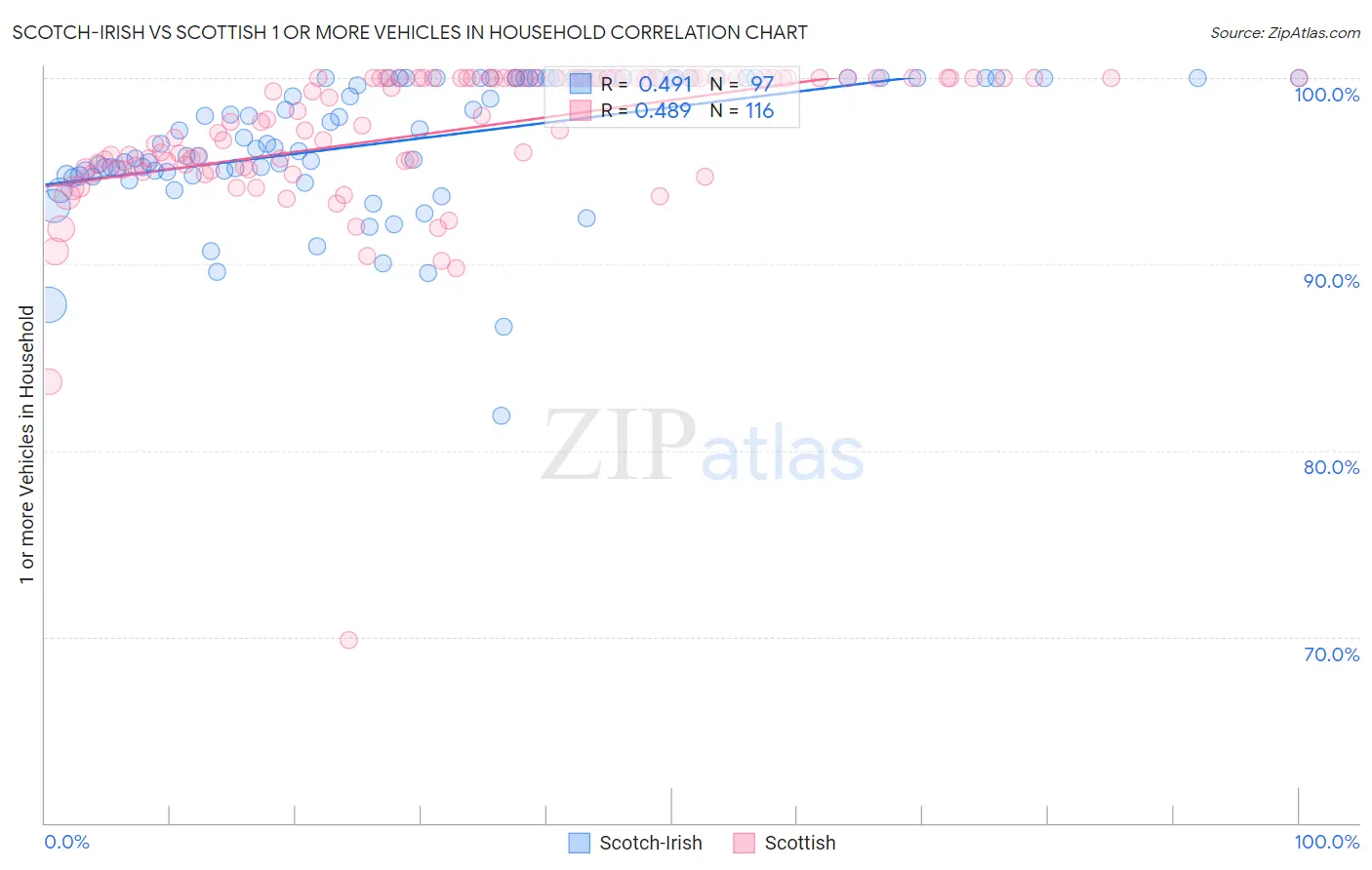 Scotch-Irish vs Scottish 1 or more Vehicles in Household