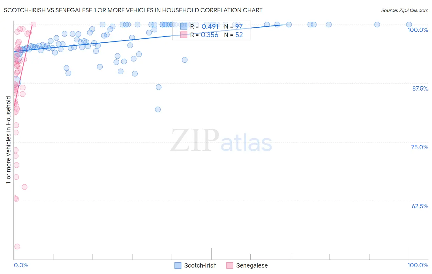 Scotch-Irish vs Senegalese 1 or more Vehicles in Household