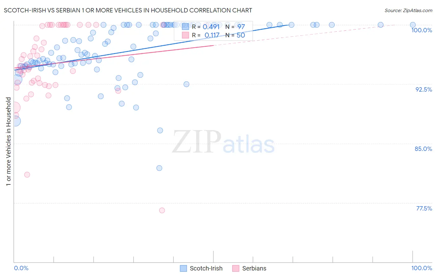 Scotch-Irish vs Serbian 1 or more Vehicles in Household