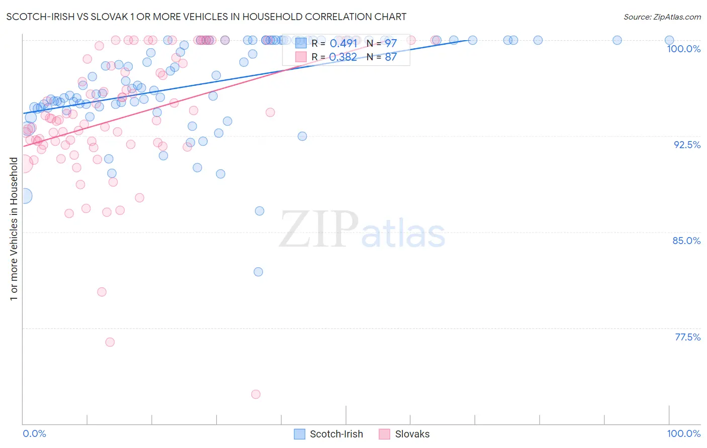 Scotch-Irish vs Slovak 1 or more Vehicles in Household