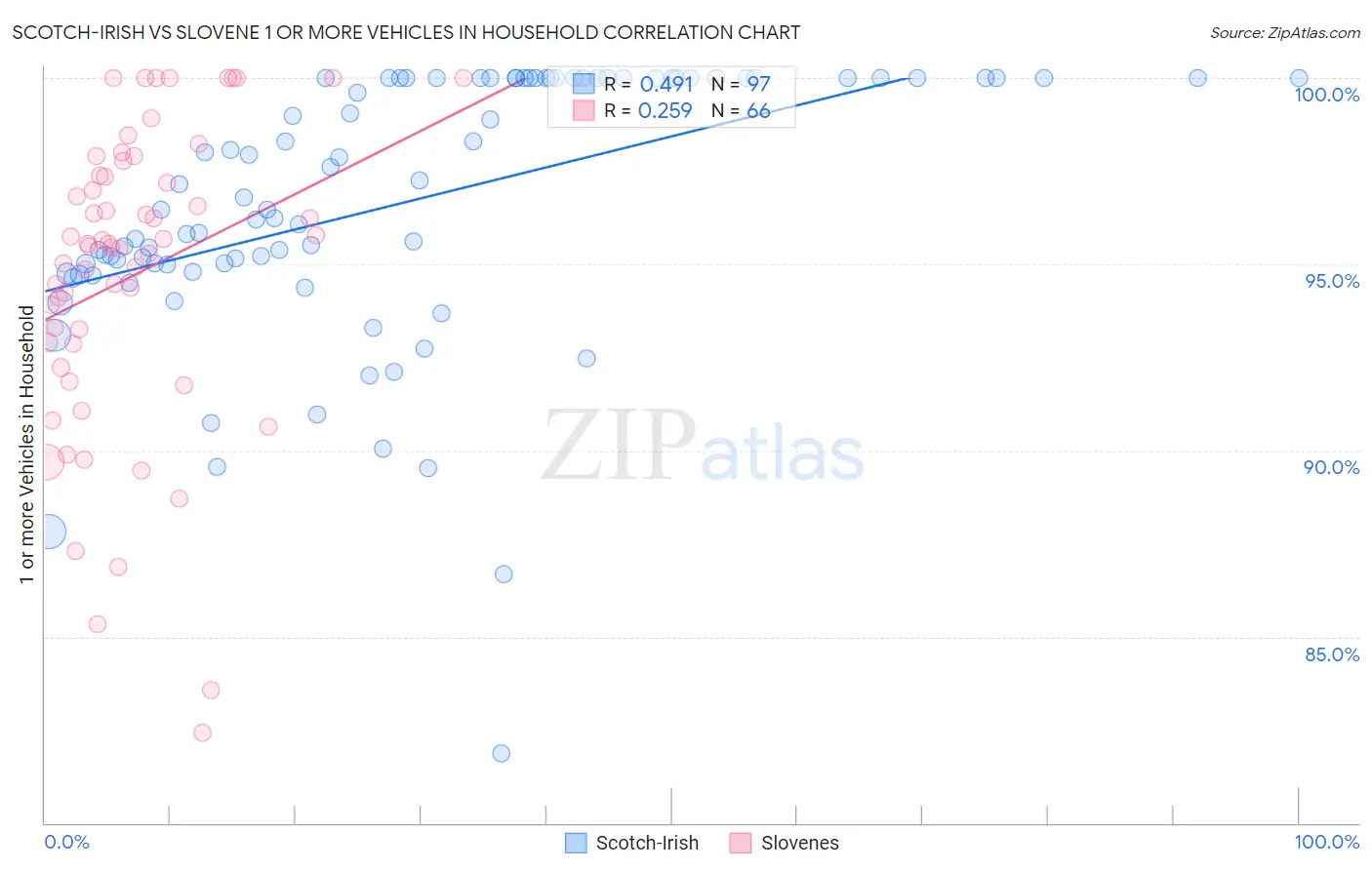 Scotch-Irish vs Slovene 1 or more Vehicles in Household