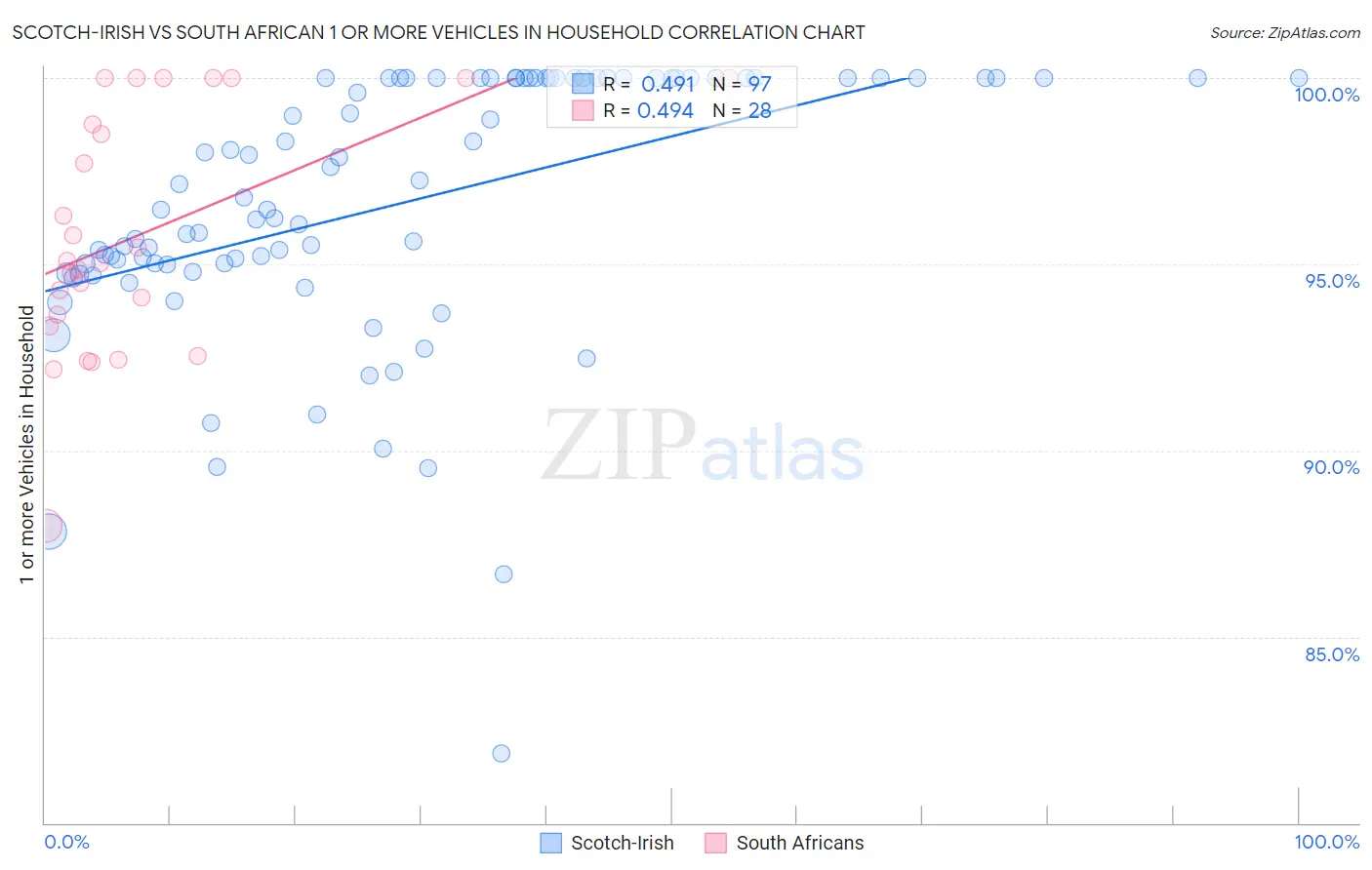 Scotch-Irish vs South African 1 or more Vehicles in Household