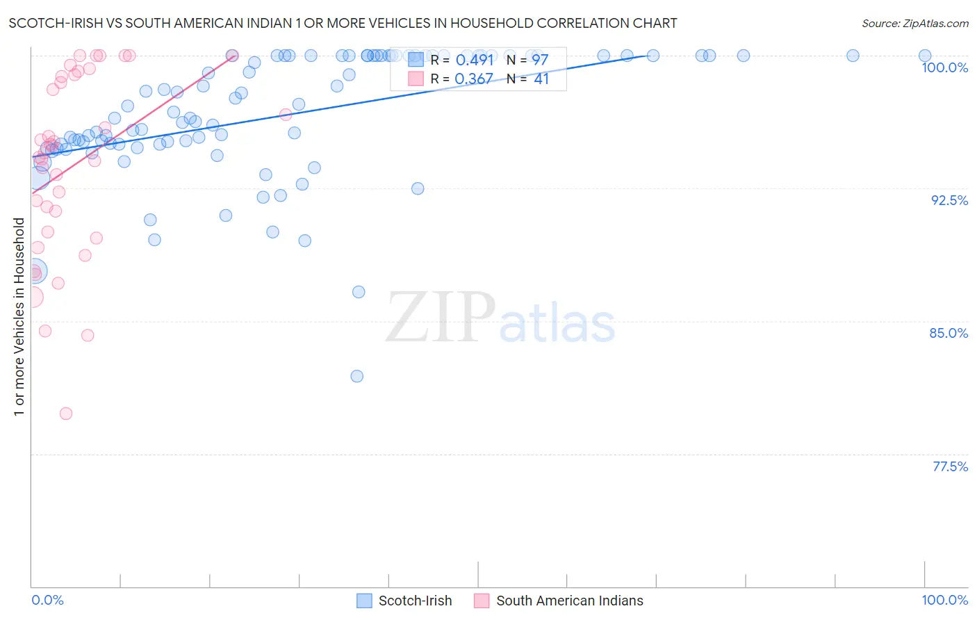 Scotch-Irish vs South American Indian 1 or more Vehicles in Household