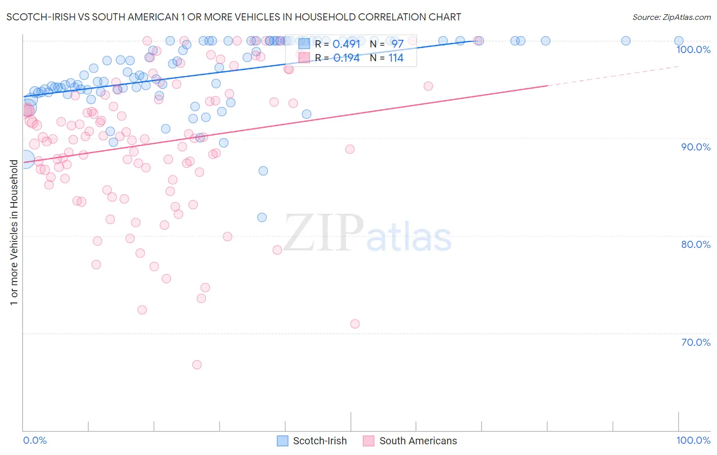 Scotch-Irish vs South American 1 or more Vehicles in Household
