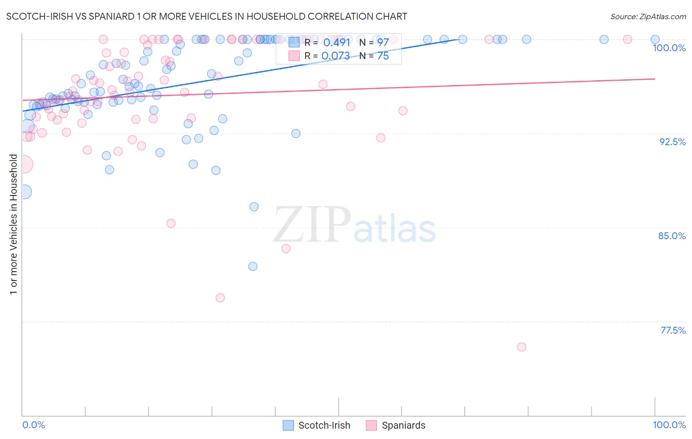 Scotch-Irish vs Spaniard 1 or more Vehicles in Household