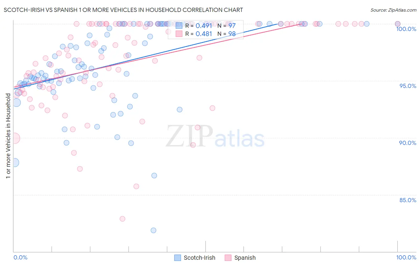 Scotch-Irish vs Spanish 1 or more Vehicles in Household