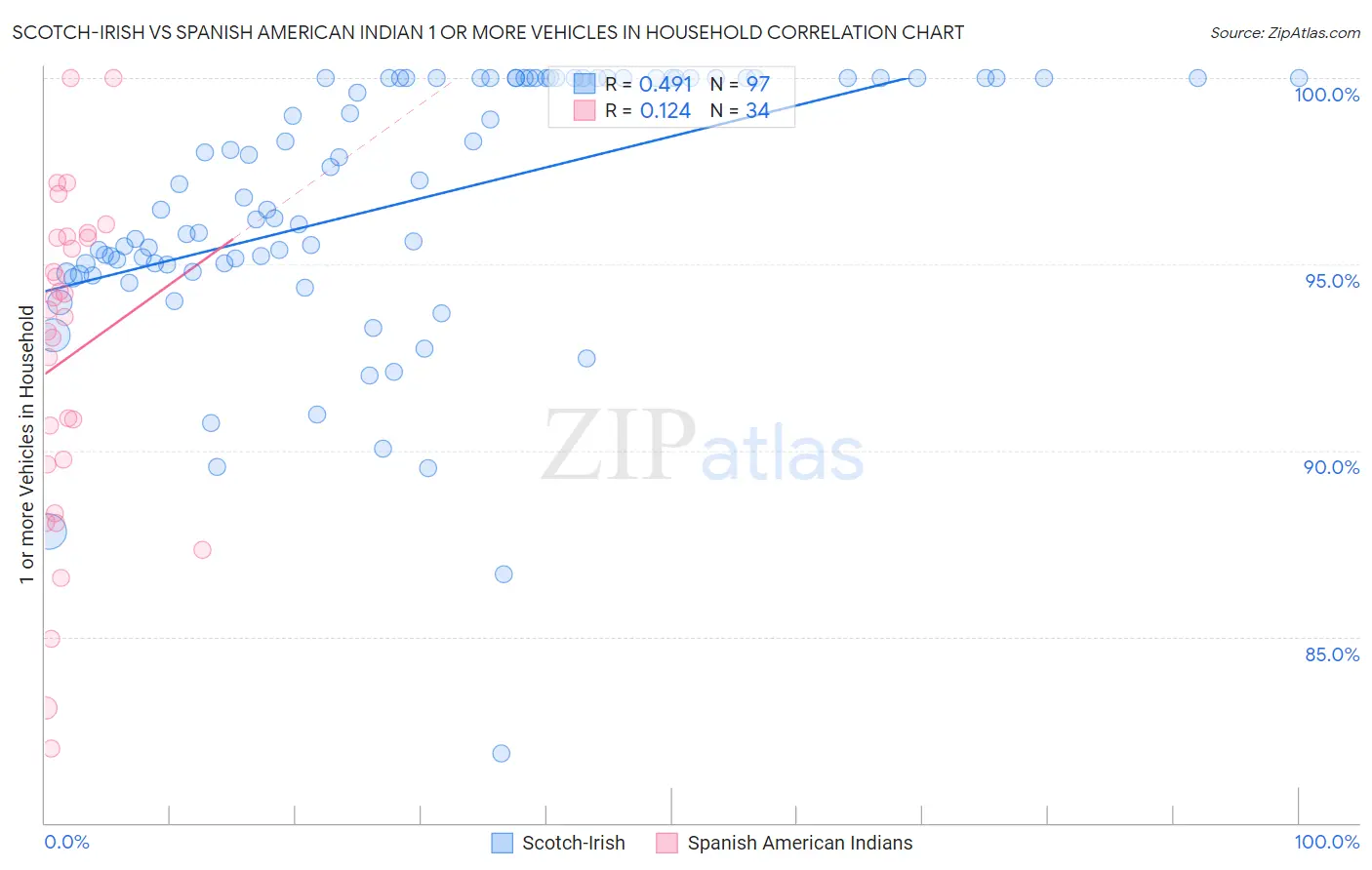 Scotch-Irish vs Spanish American Indian 1 or more Vehicles in Household