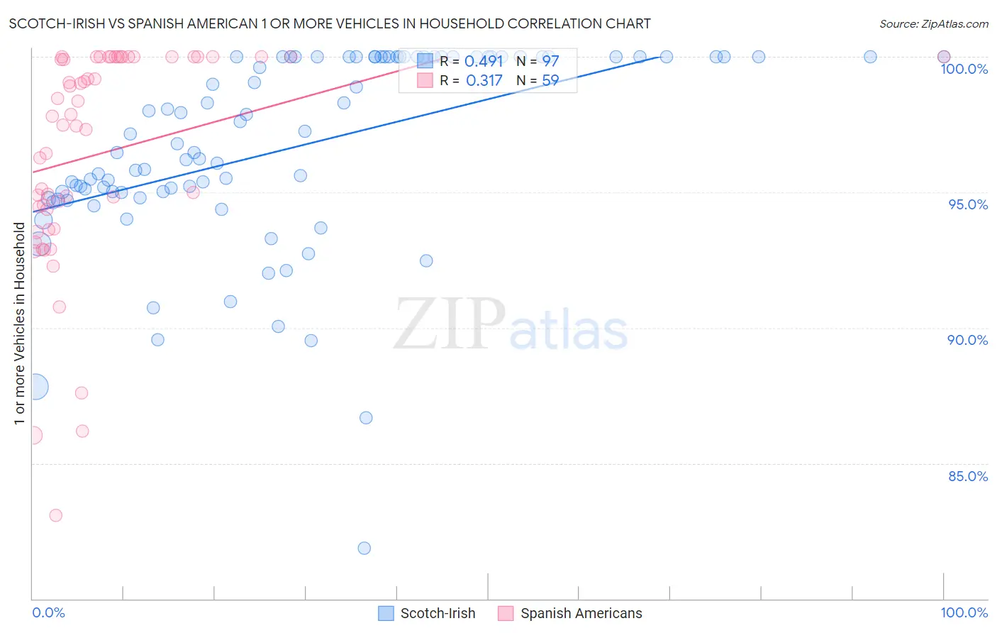 Scotch-Irish vs Spanish American 1 or more Vehicles in Household