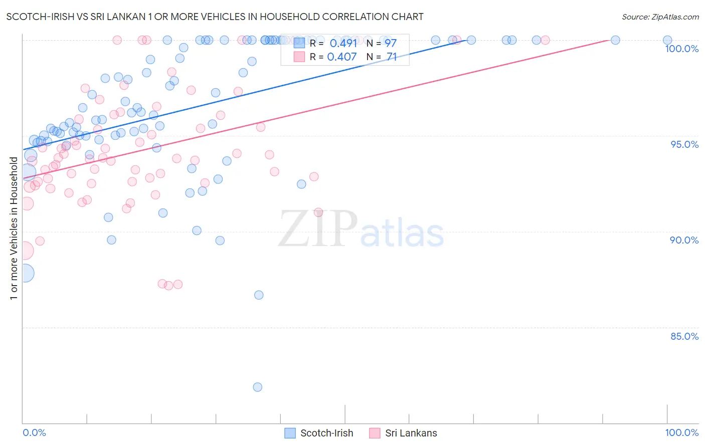 Scotch-Irish vs Sri Lankan 1 or more Vehicles in Household