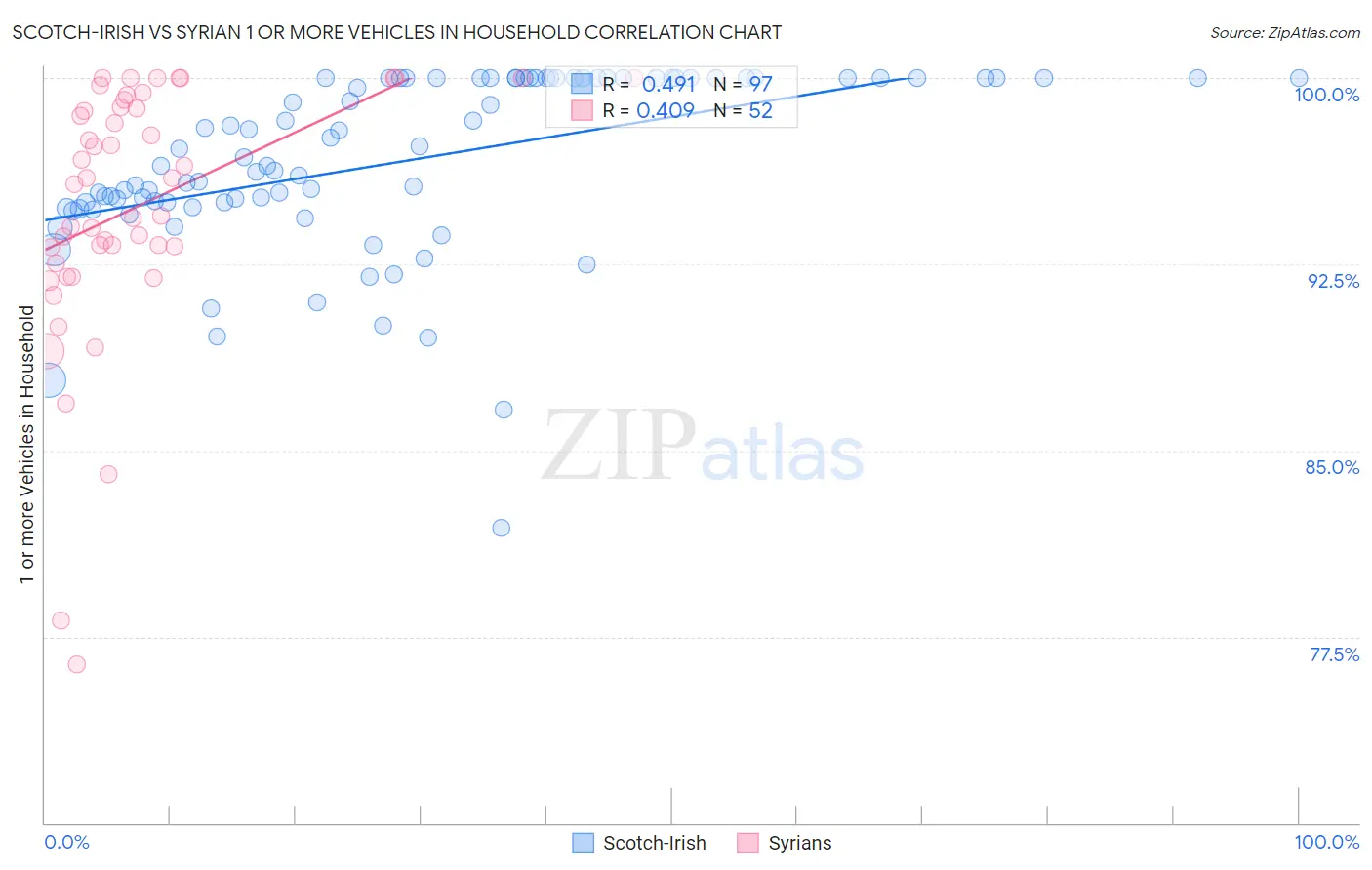 Scotch-Irish vs Syrian 1 or more Vehicles in Household