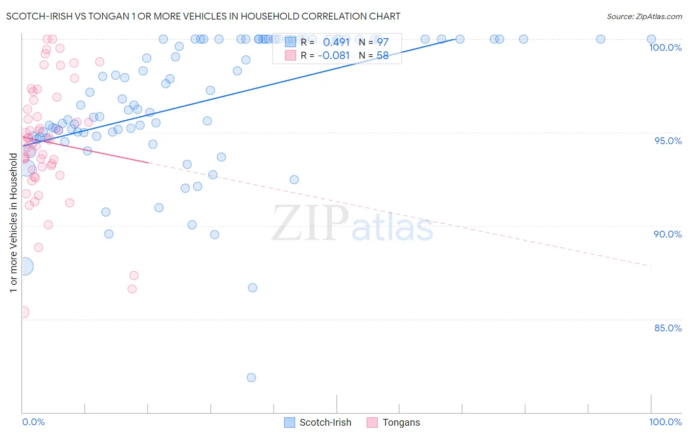 Scotch-Irish vs Tongan 1 or more Vehicles in Household