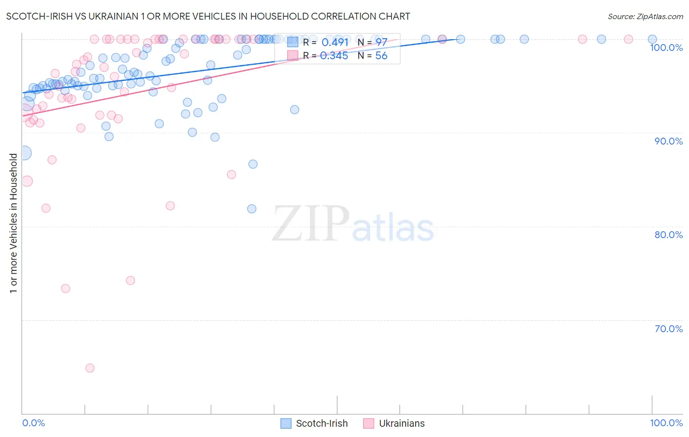 Scotch-Irish vs Ukrainian 1 or more Vehicles in Household