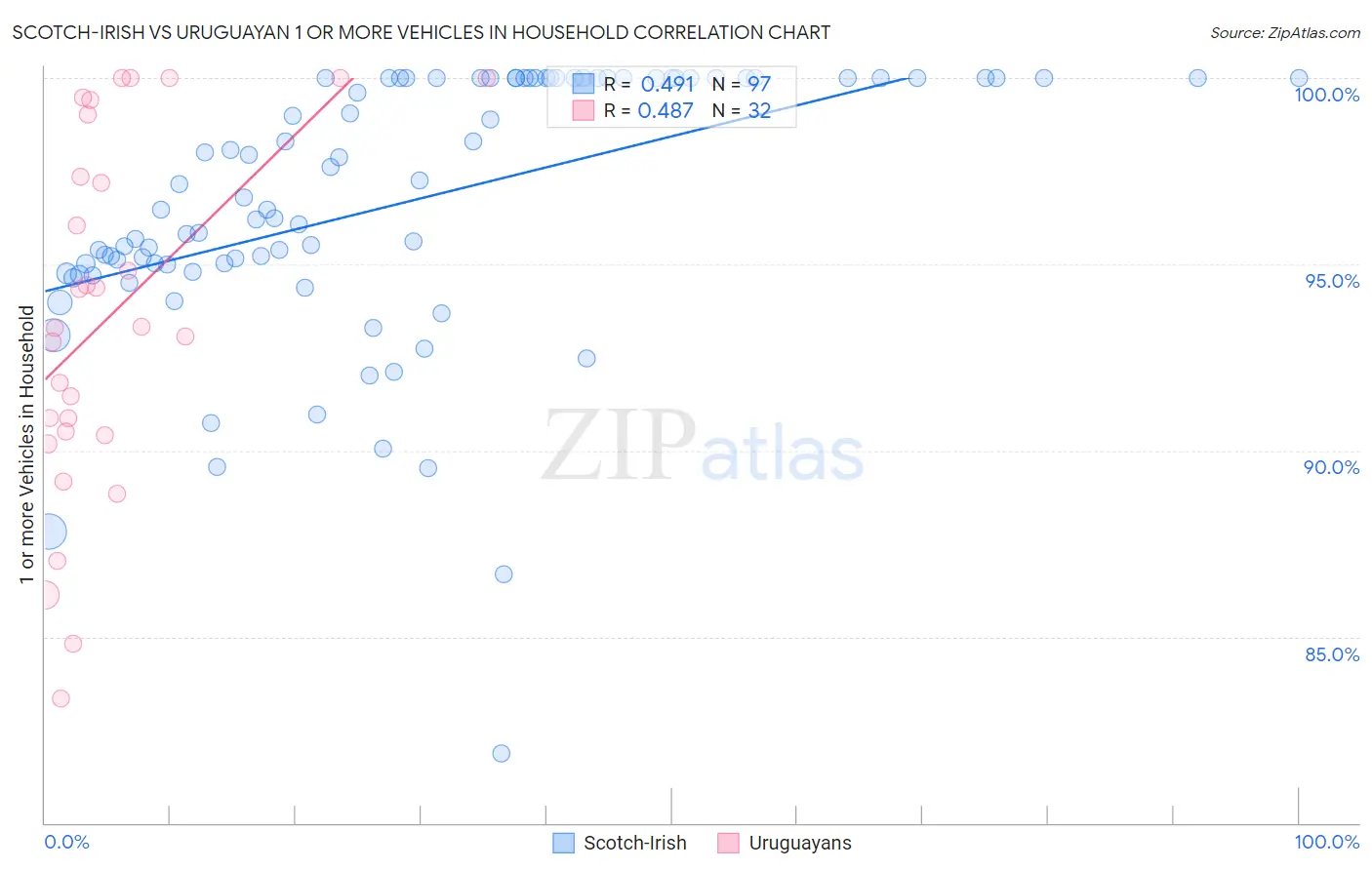 Scotch-Irish vs Uruguayan 1 or more Vehicles in Household