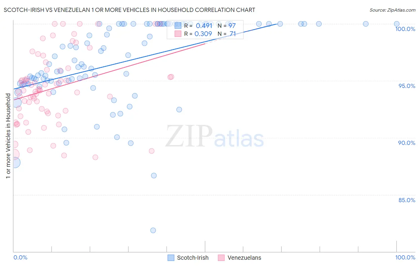 Scotch-Irish vs Venezuelan 1 or more Vehicles in Household