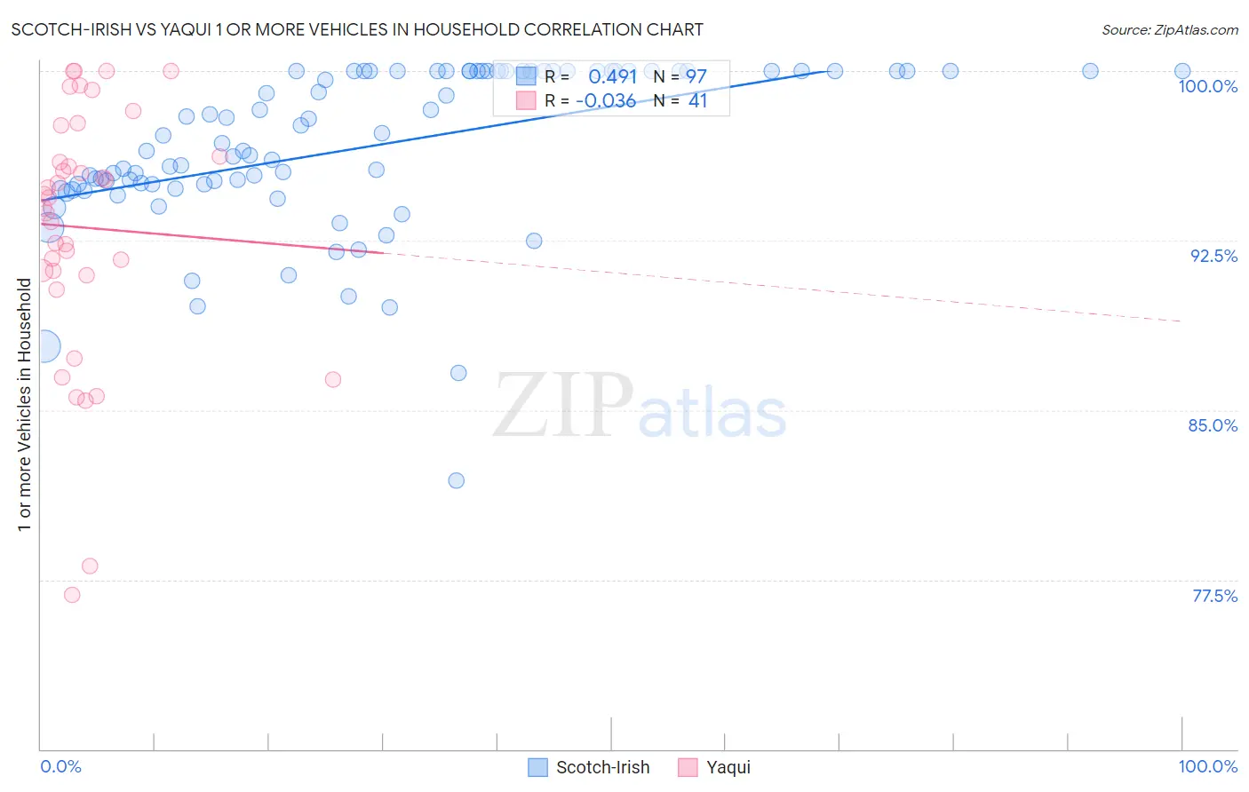 Scotch-Irish vs Yaqui 1 or more Vehicles in Household