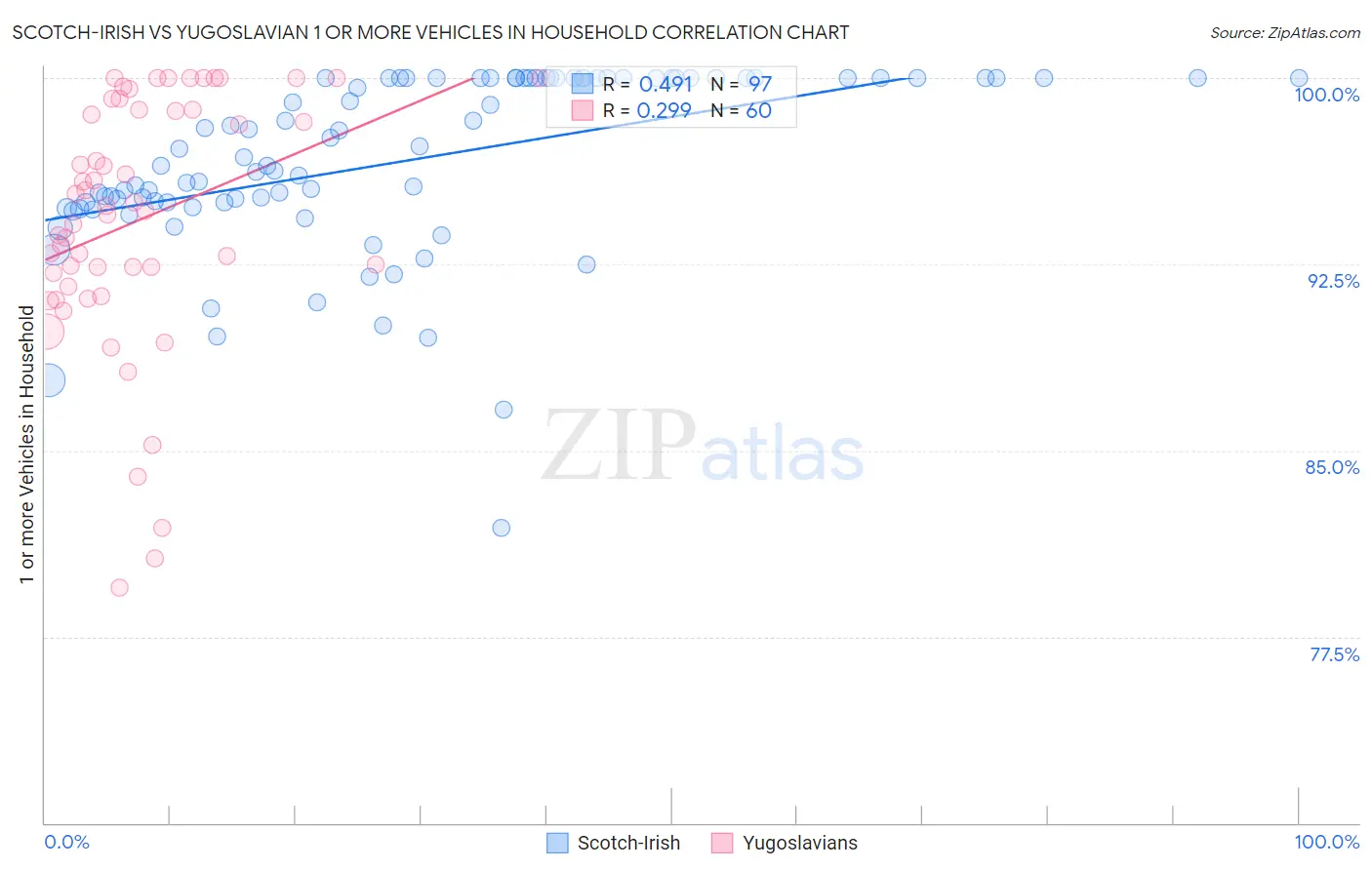 Scotch-Irish vs Yugoslavian 1 or more Vehicles in Household