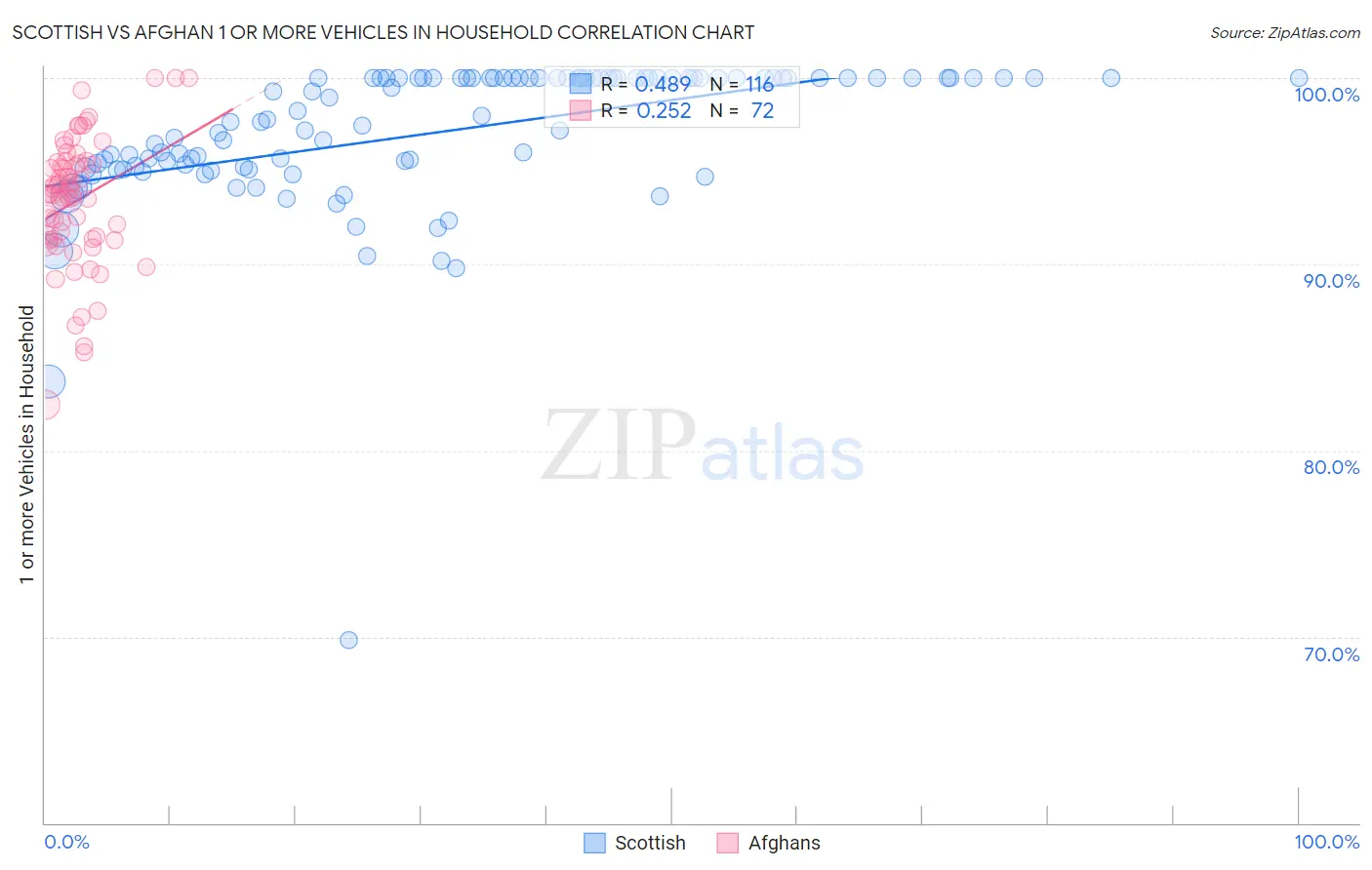 Scottish vs Afghan 1 or more Vehicles in Household