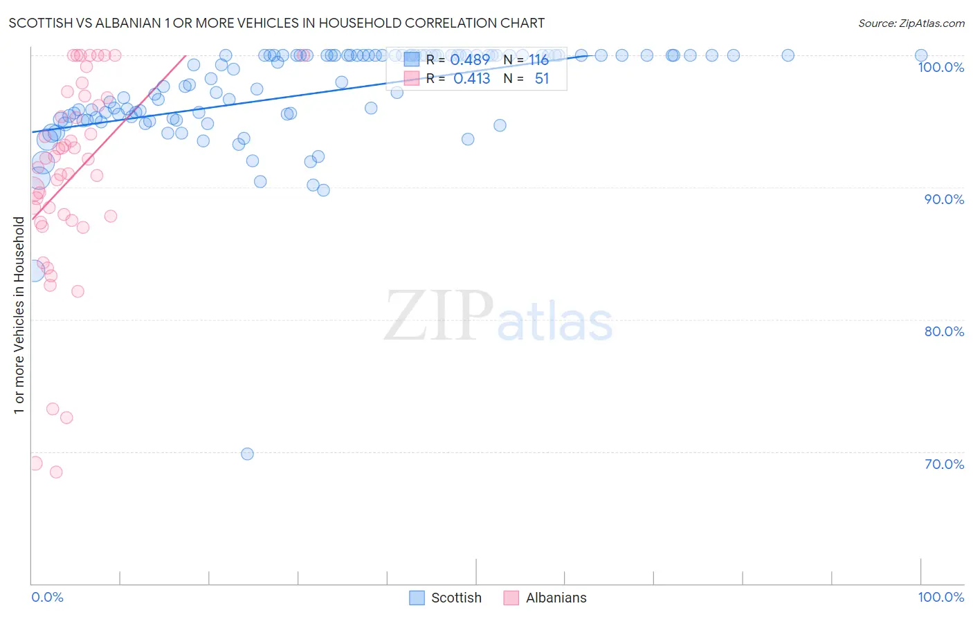 Scottish vs Albanian 1 or more Vehicles in Household