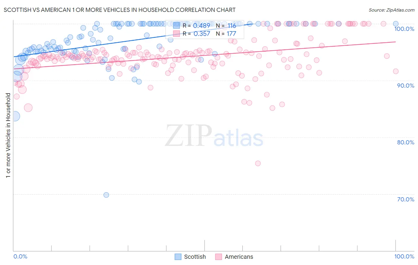 Scottish vs American 1 or more Vehicles in Household