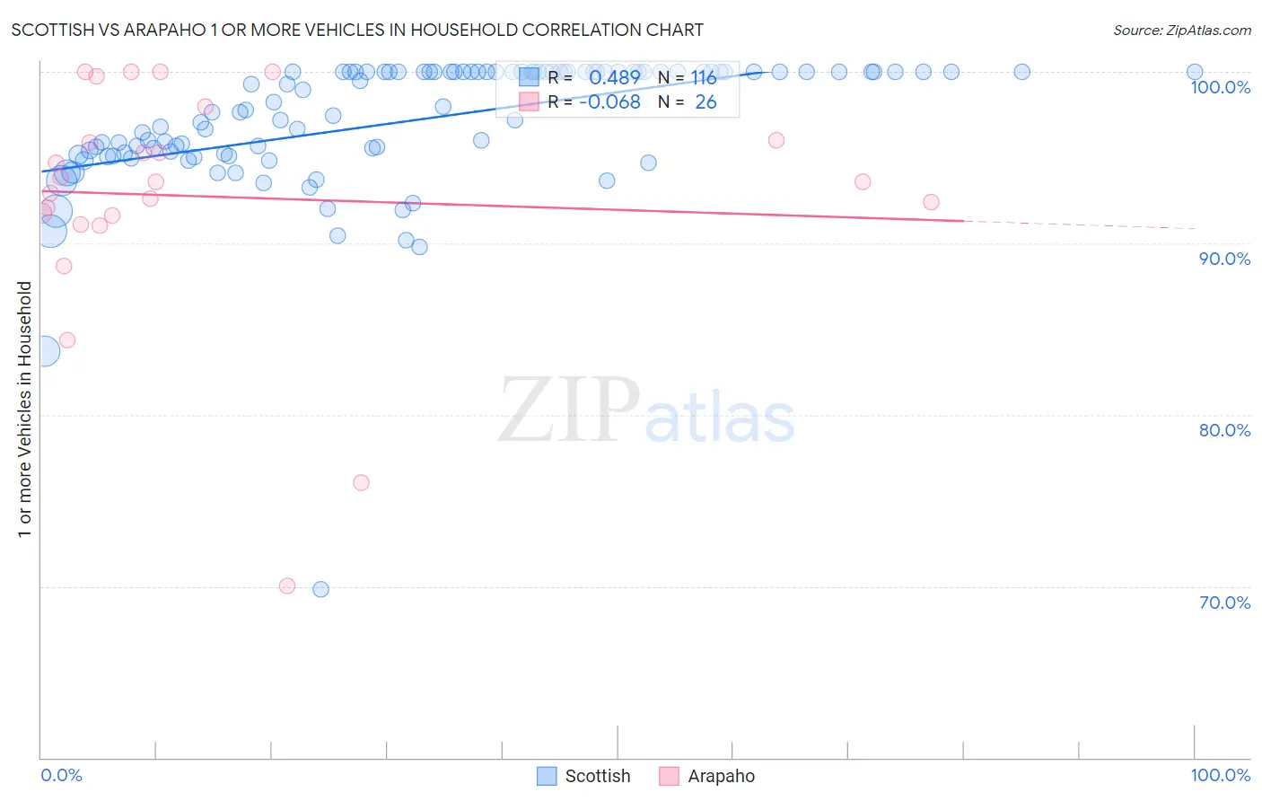 Scottish vs Arapaho 1 or more Vehicles in Household